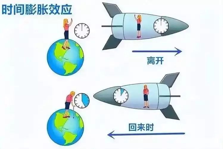 霍金的时间理论