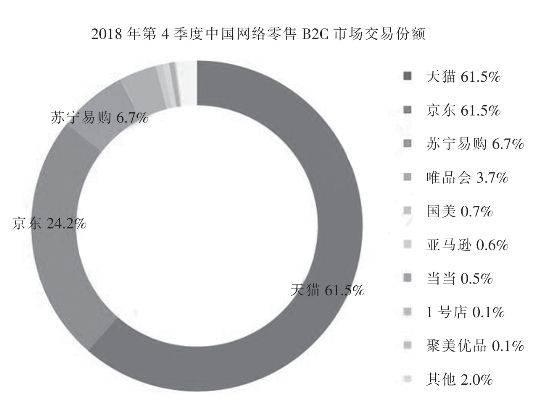 B2c website ranking