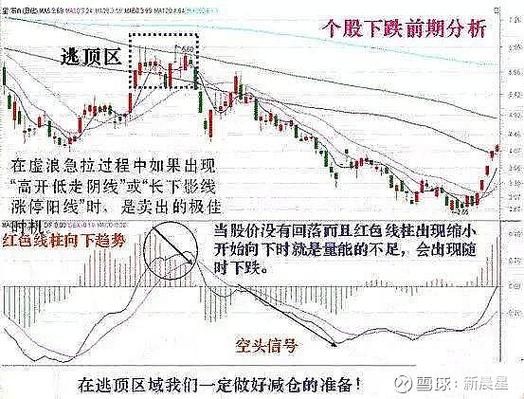 macd各周期的转变规律