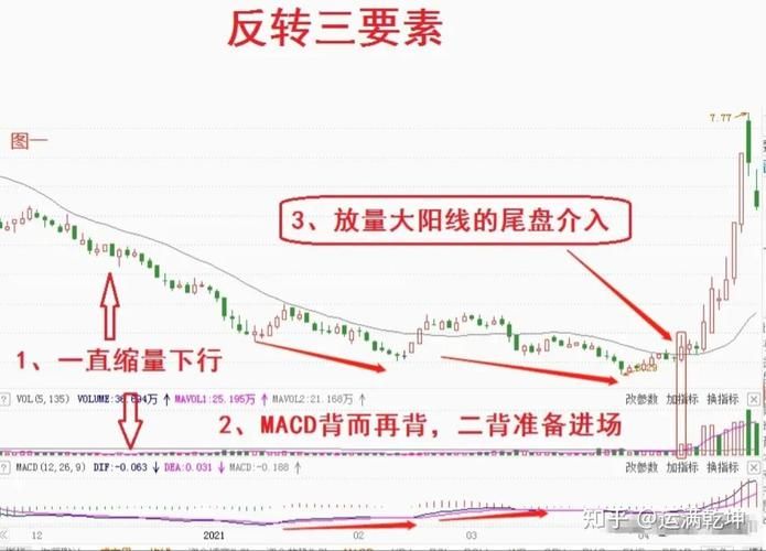 macd各周期的转变规律