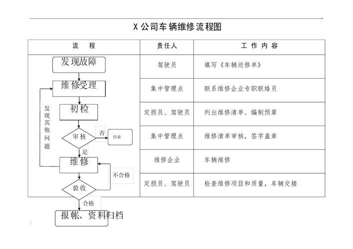 汽车维修服务流程