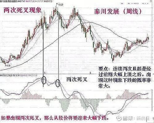 macd各周期的转变规律