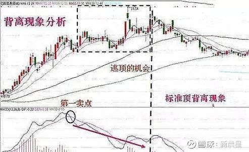 macd各周期的转变规律