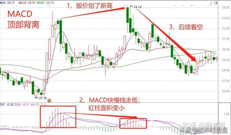 macd各周期的转变规律