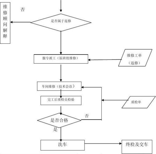 汽车维修服务流程