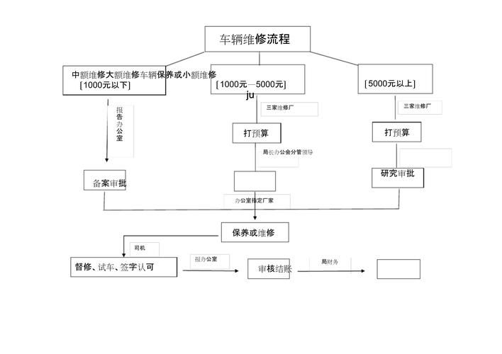 汽车维修服务流程