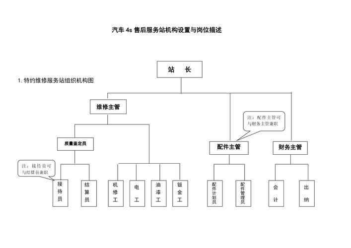 汽车美容与维修服务流程.docx