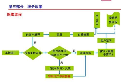 汽车维修服务流程