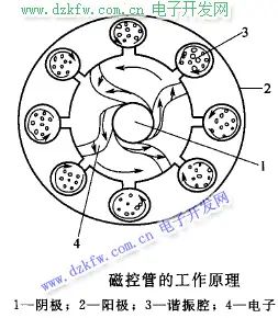 微波炉的工作原理是什么