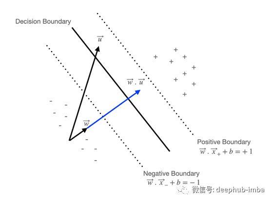 Examples of application of support vector theory and engineering