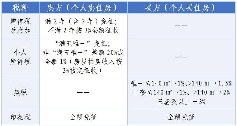 Second-hand housing transaction tax