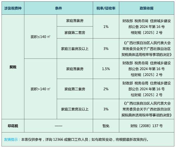 Second-hand housing transaction tax