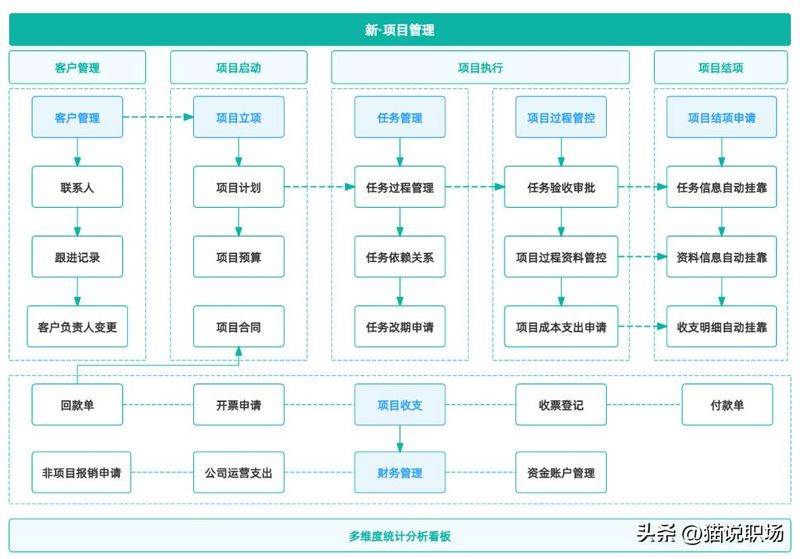 Project management knowledge system