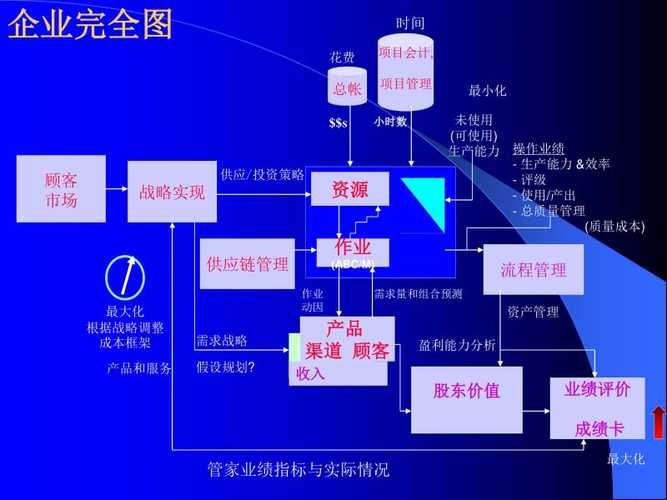 战略成本动因分析