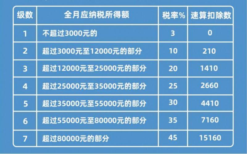 Calculation of wage tax cases