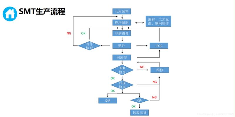 Smt poster method