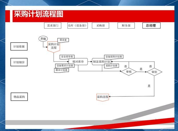 采购过程管理步骤