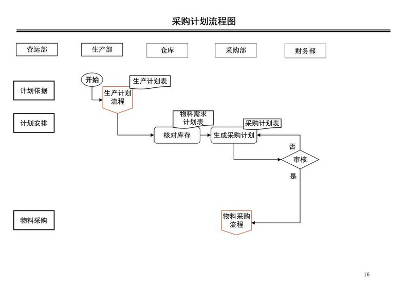 采购过程管理步骤