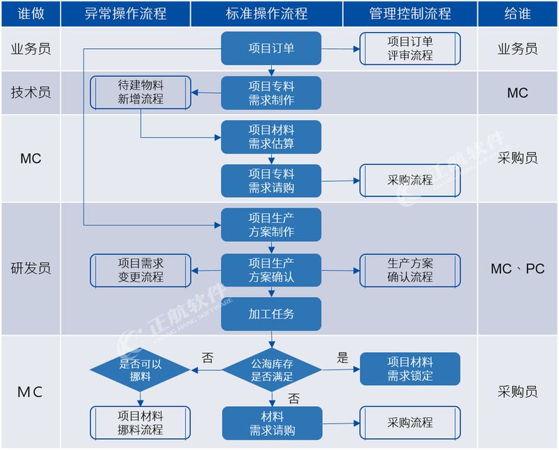 项目采购管理的步骤及过程5篇