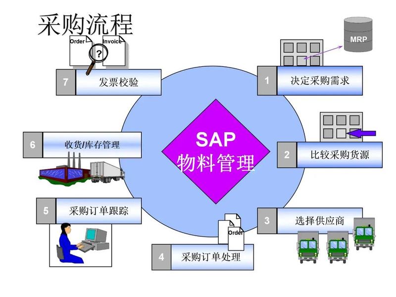 采购过程管理步骤