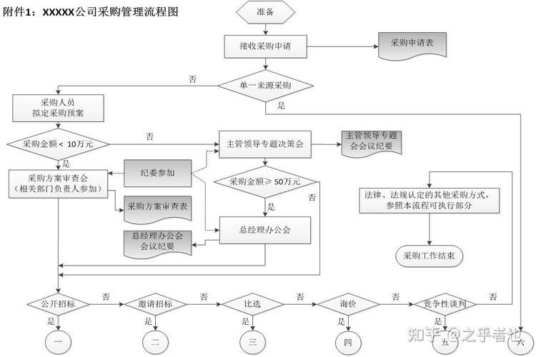 采购过程管理步骤