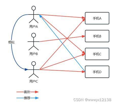 协同过滤算法原理
