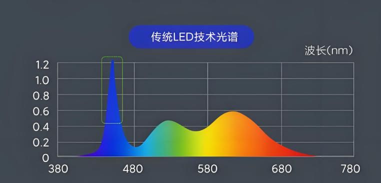 led护眼灯原理