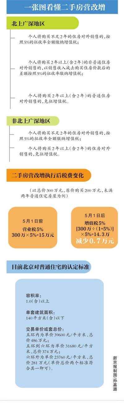 非普通住宅税费计算