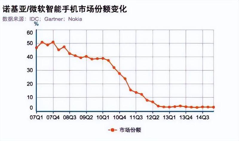 诺基亚深圳维修中心