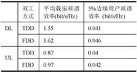 td-scdma无线网络优化-原理及方法