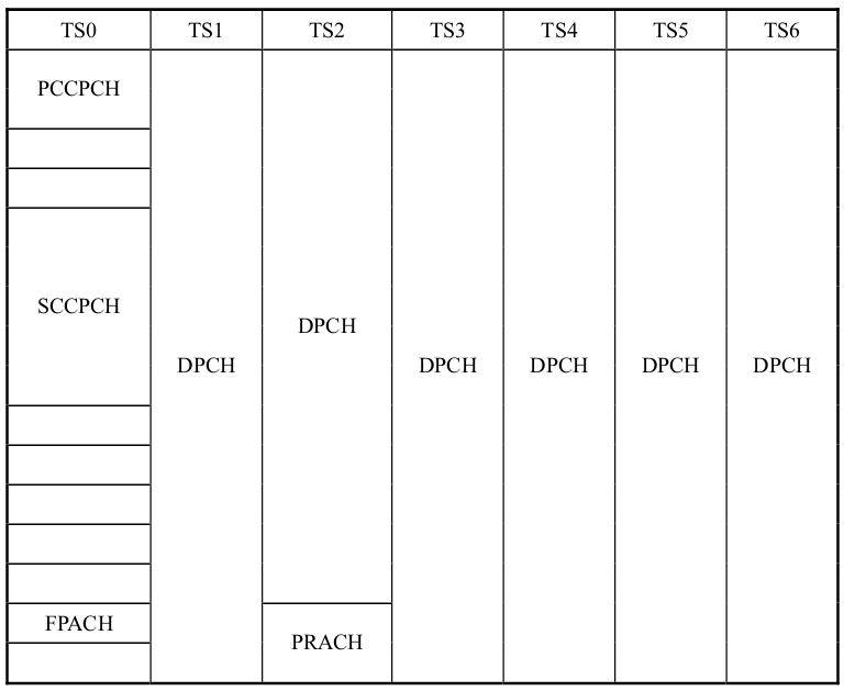 TD-SCDMA/HSPA无线网络优化原理与实践