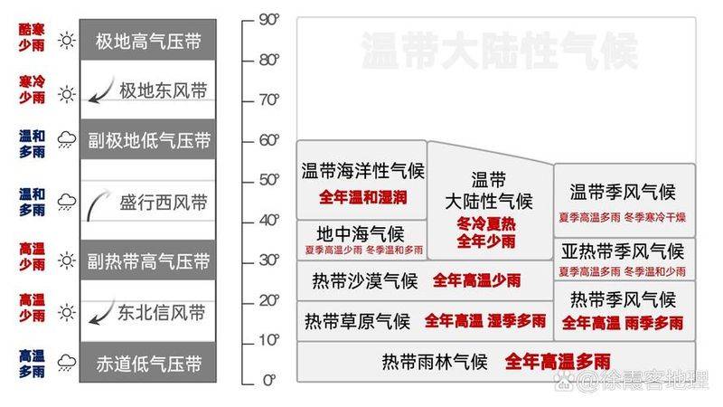 各大洲气候类型成因
