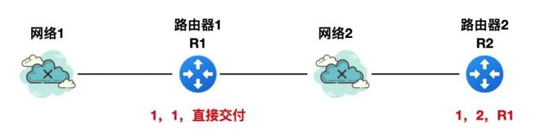 rip路由协议的原理