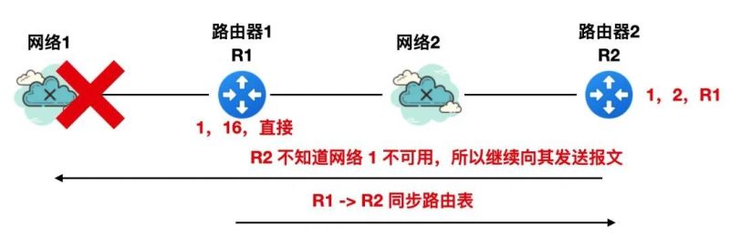 rip路由协议的原理