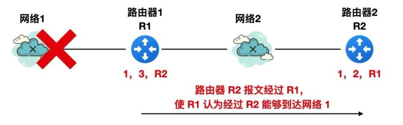 rip路由协议的原理