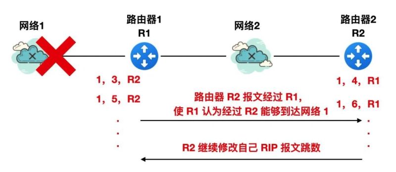 rip路由协议的原理