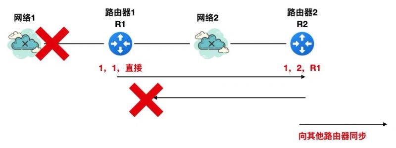 rip路由协议的原理