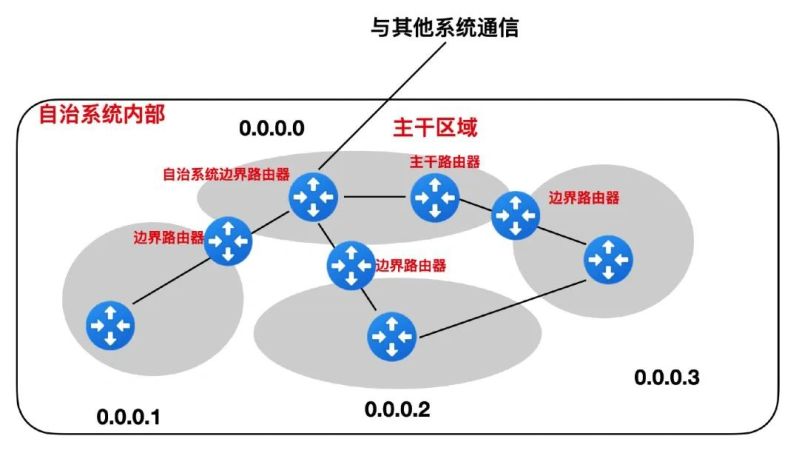 rip路由协议的原理