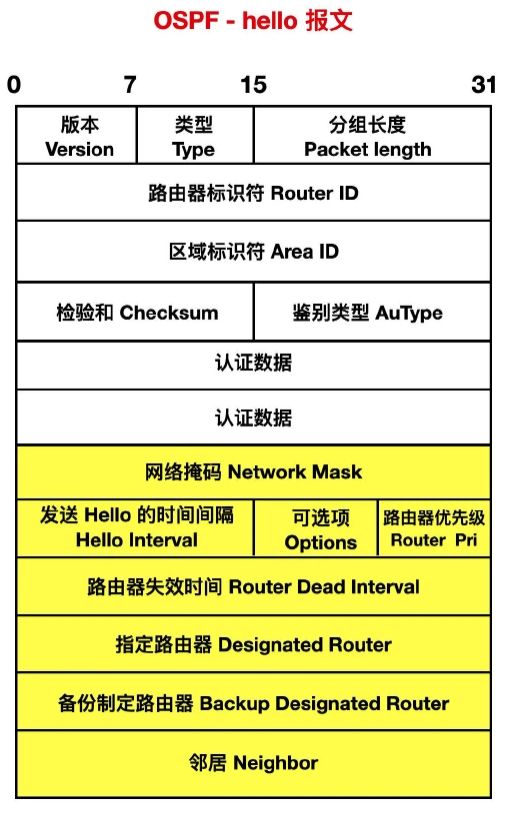 rip路由协议的原理