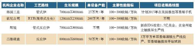 石墨烯触摸屏工作原理