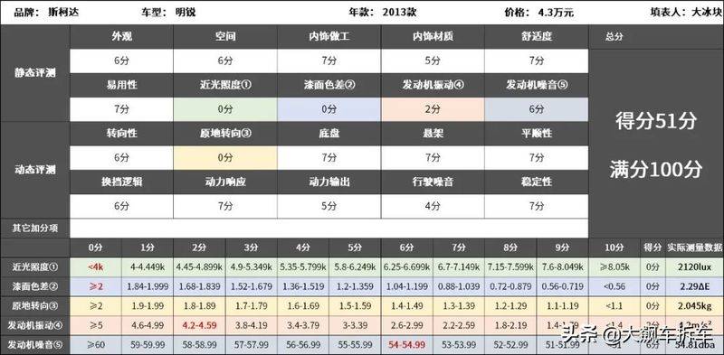 斯柯达明锐维修手册