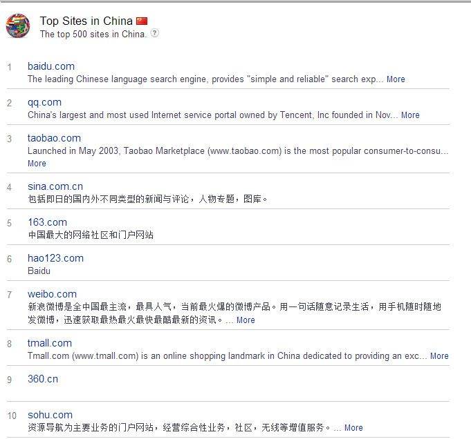 Encyclopedia ranking