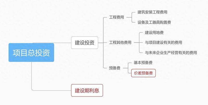 价差预备费包括