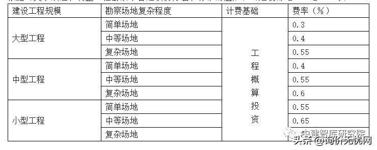 价差预备费包括
