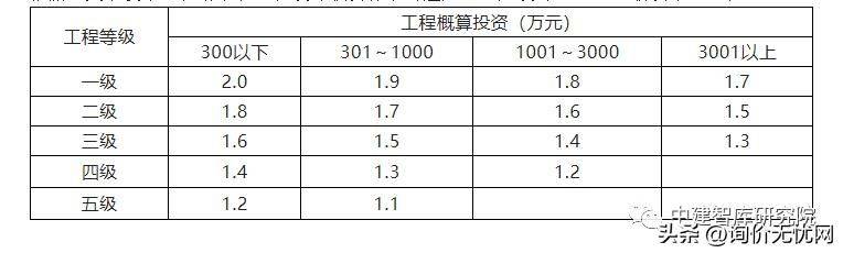 价差预备费包括