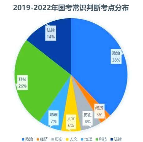 国考行测常识题