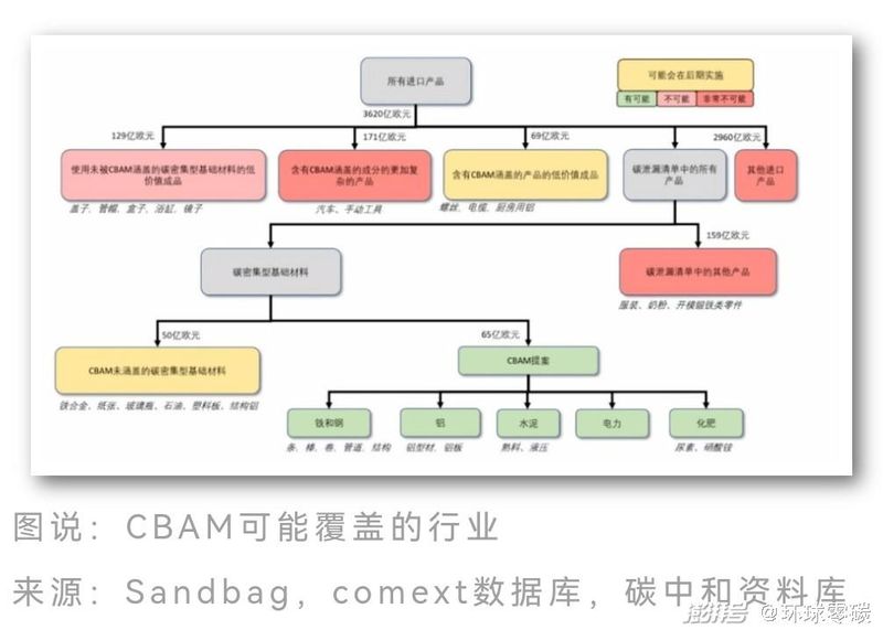 碳关税模型