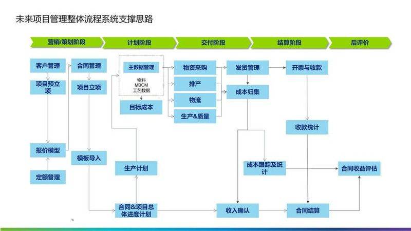 《ERP系统原理与应用》课件.ppt