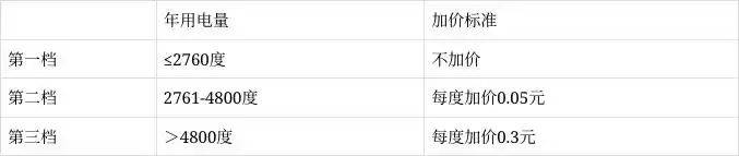 国家电网电费单价
