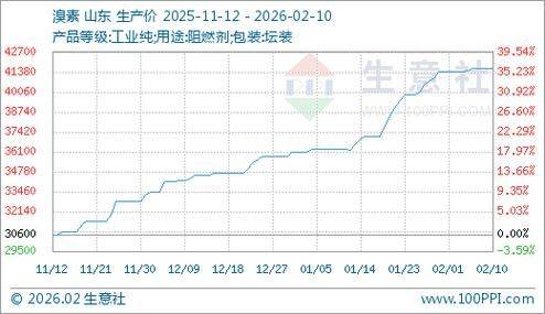 为什么溴素价格上涨